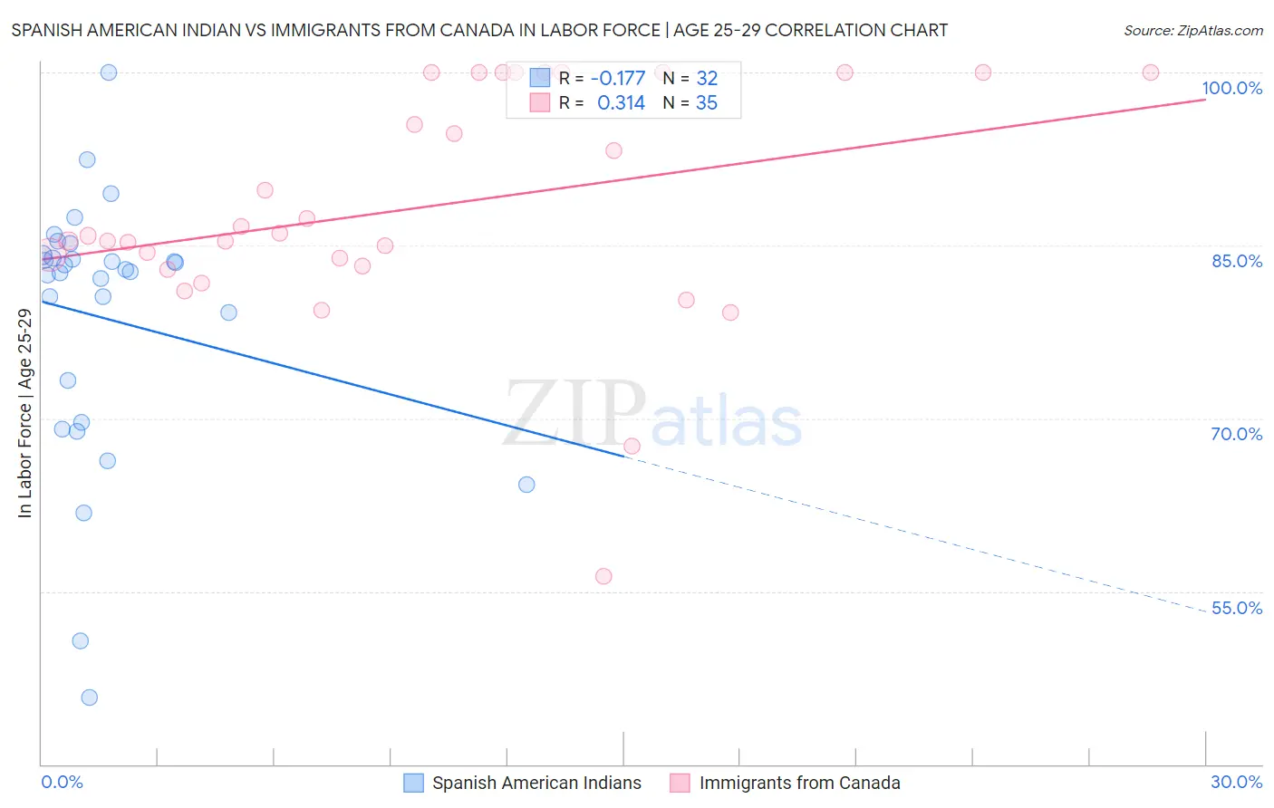 Spanish American Indian vs Immigrants from Canada In Labor Force | Age 25-29