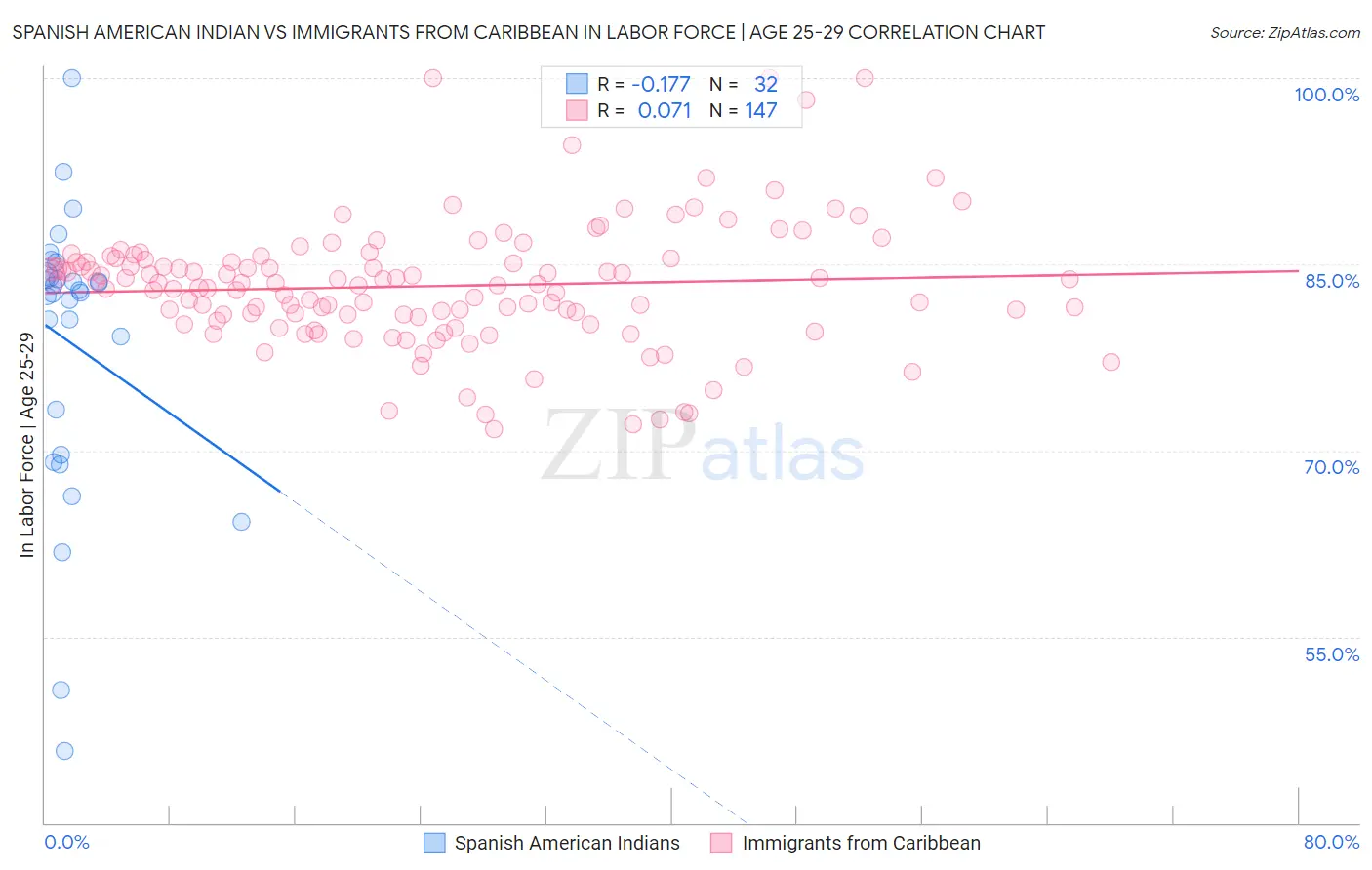 Spanish American Indian vs Immigrants from Caribbean In Labor Force | Age 25-29