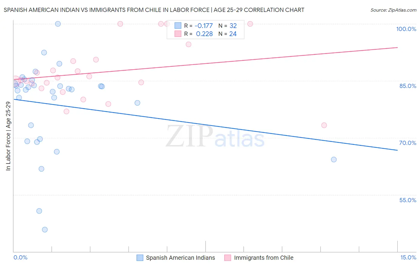 Spanish American Indian vs Immigrants from Chile In Labor Force | Age 25-29
