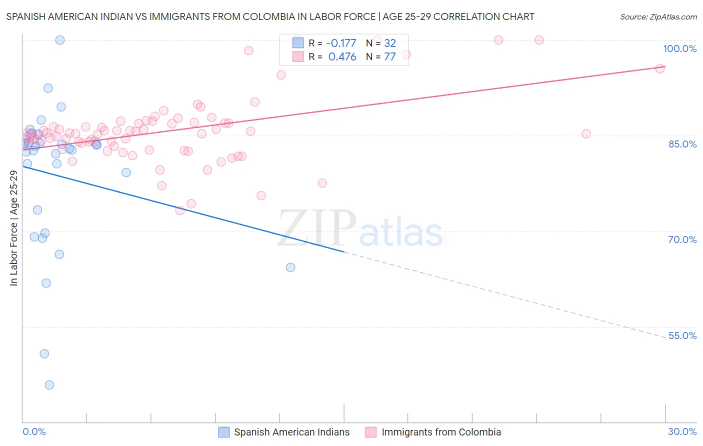 Spanish American Indian vs Immigrants from Colombia In Labor Force | Age 25-29