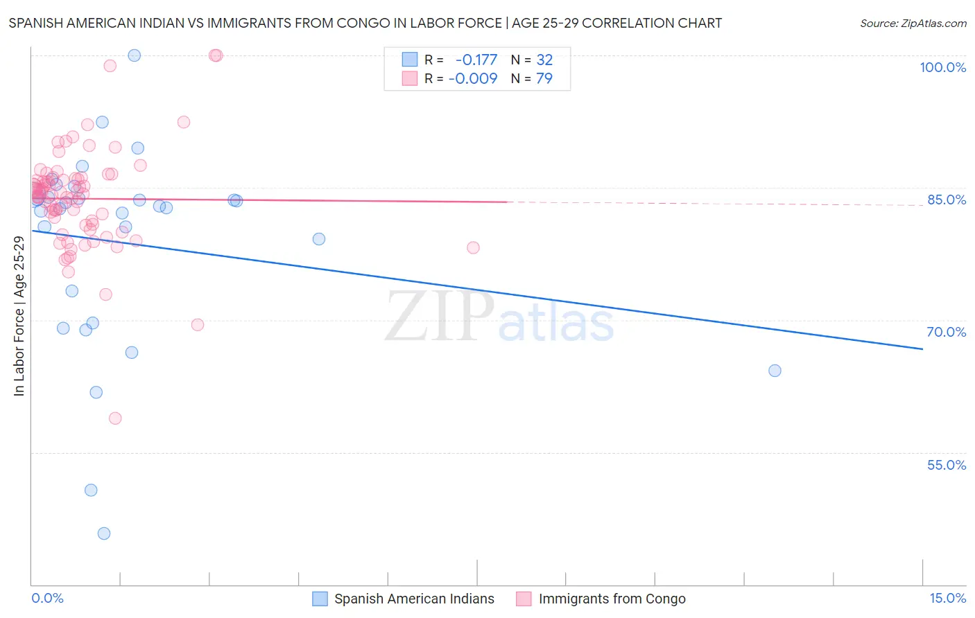 Spanish American Indian vs Immigrants from Congo In Labor Force | Age 25-29