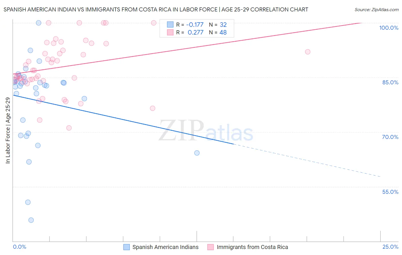 Spanish American Indian vs Immigrants from Costa Rica In Labor Force | Age 25-29