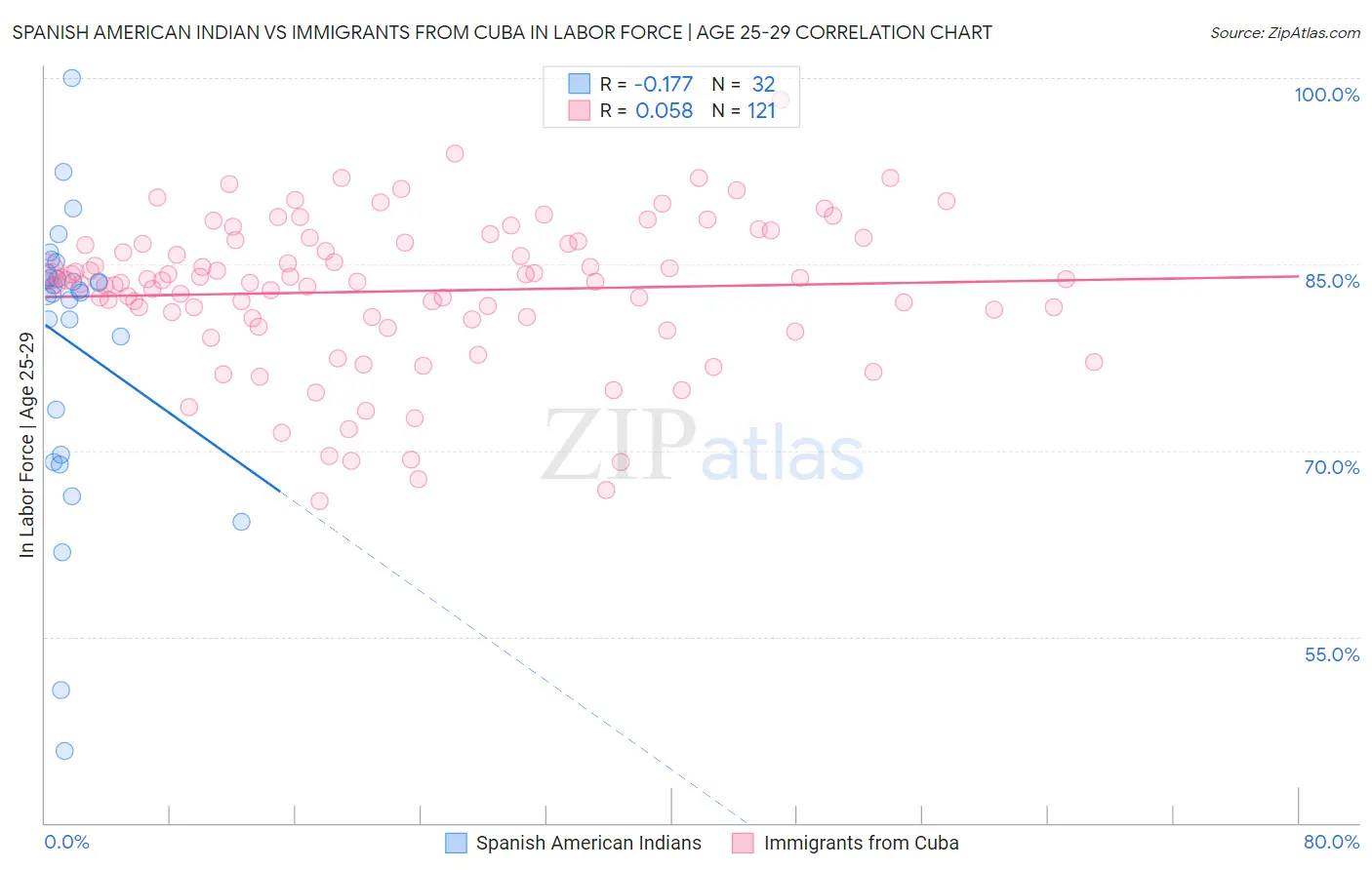 Spanish American Indian vs Immigrants from Cuba In Labor Force | Age 25-29