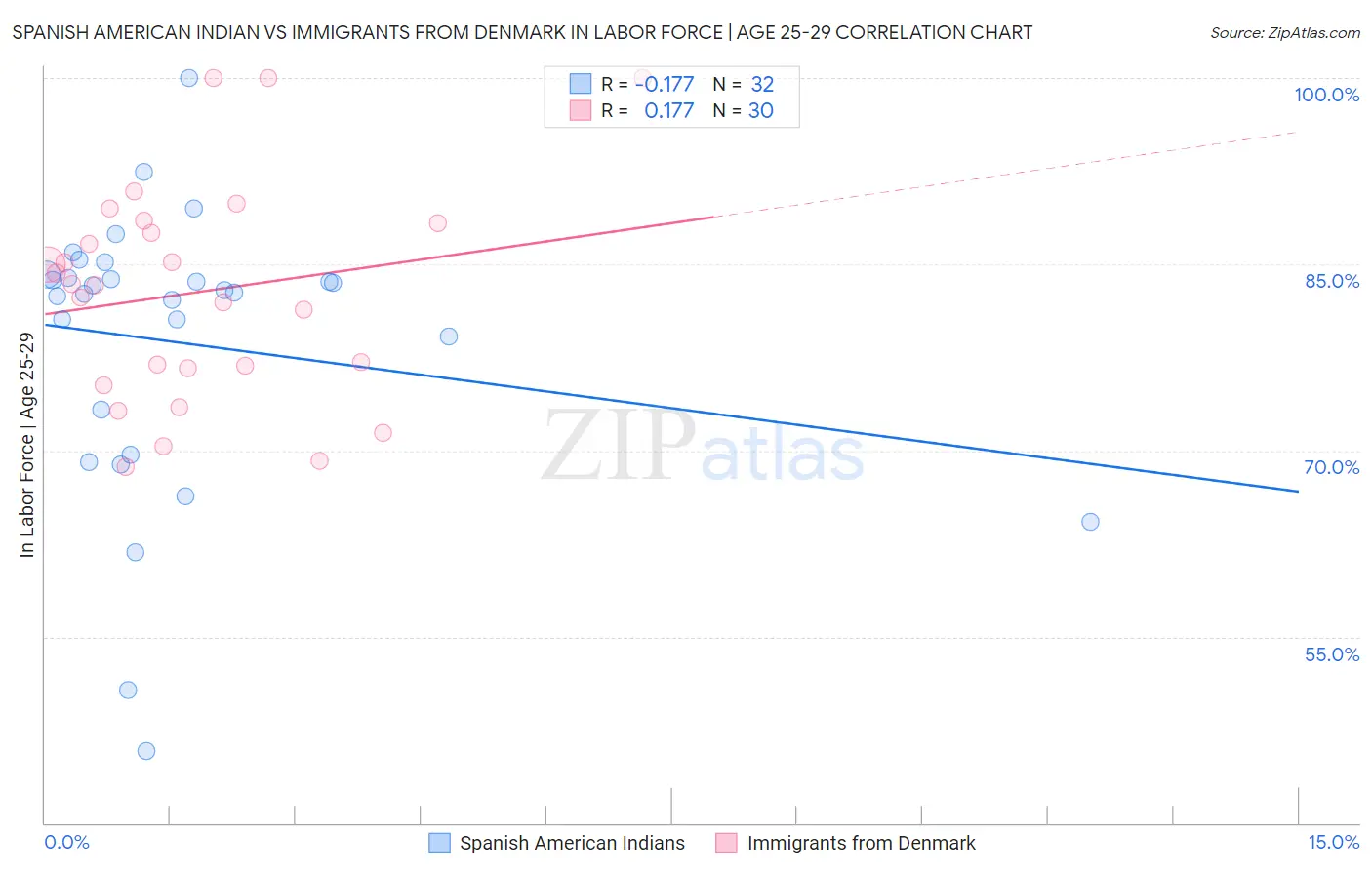 Spanish American Indian vs Immigrants from Denmark In Labor Force | Age 25-29