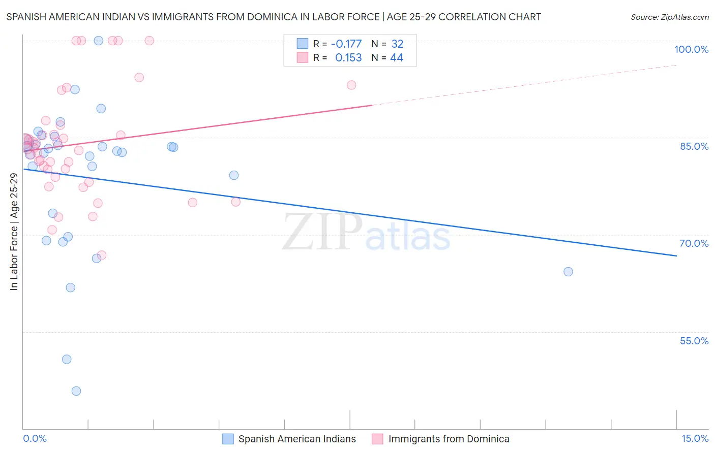 Spanish American Indian vs Immigrants from Dominica In Labor Force | Age 25-29