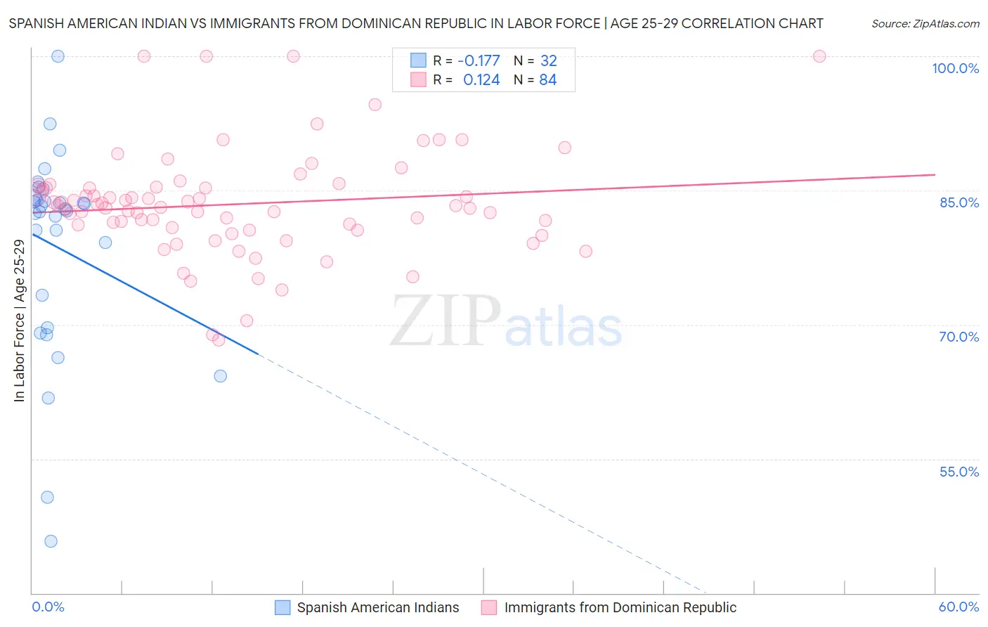 Spanish American Indian vs Immigrants from Dominican Republic In Labor Force | Age 25-29