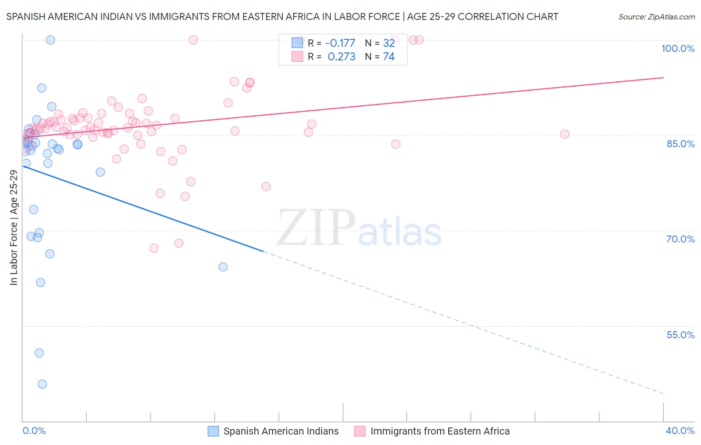 Spanish American Indian vs Immigrants from Eastern Africa In Labor Force | Age 25-29