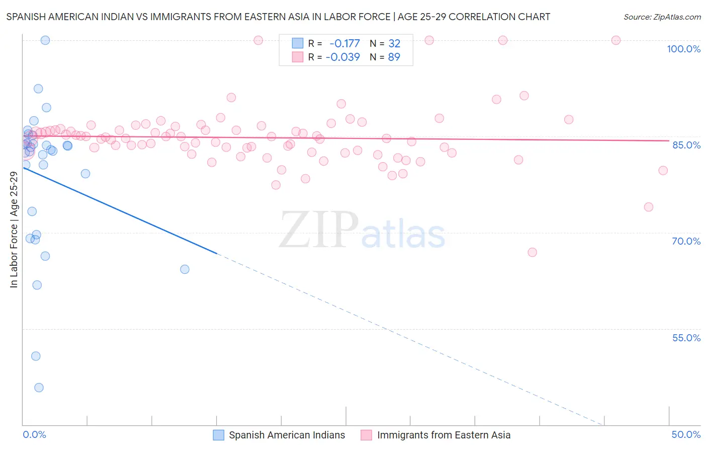 Spanish American Indian vs Immigrants from Eastern Asia In Labor Force | Age 25-29