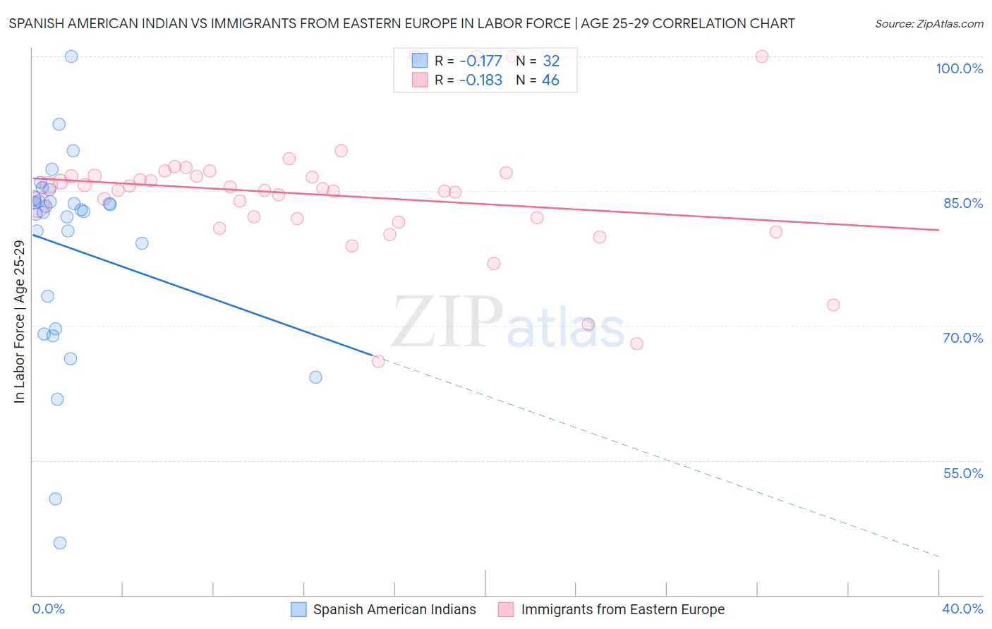 Spanish American Indian vs Immigrants from Eastern Europe In Labor Force | Age 25-29