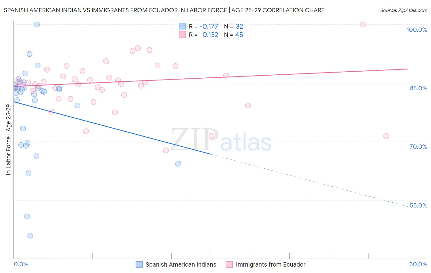 Spanish American Indian vs Immigrants from Ecuador In Labor Force | Age 25-29