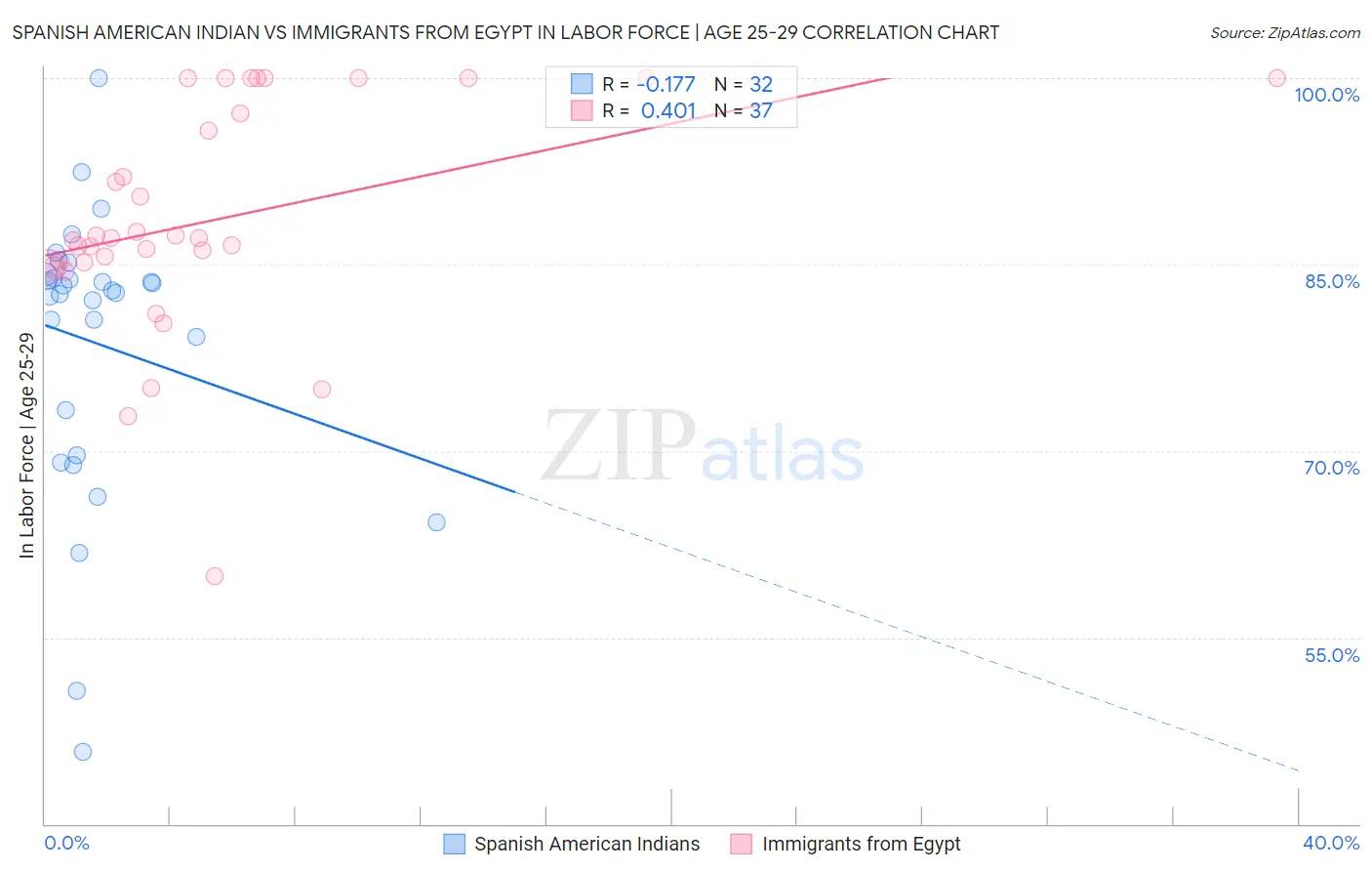 Spanish American Indian vs Immigrants from Egypt In Labor Force | Age 25-29