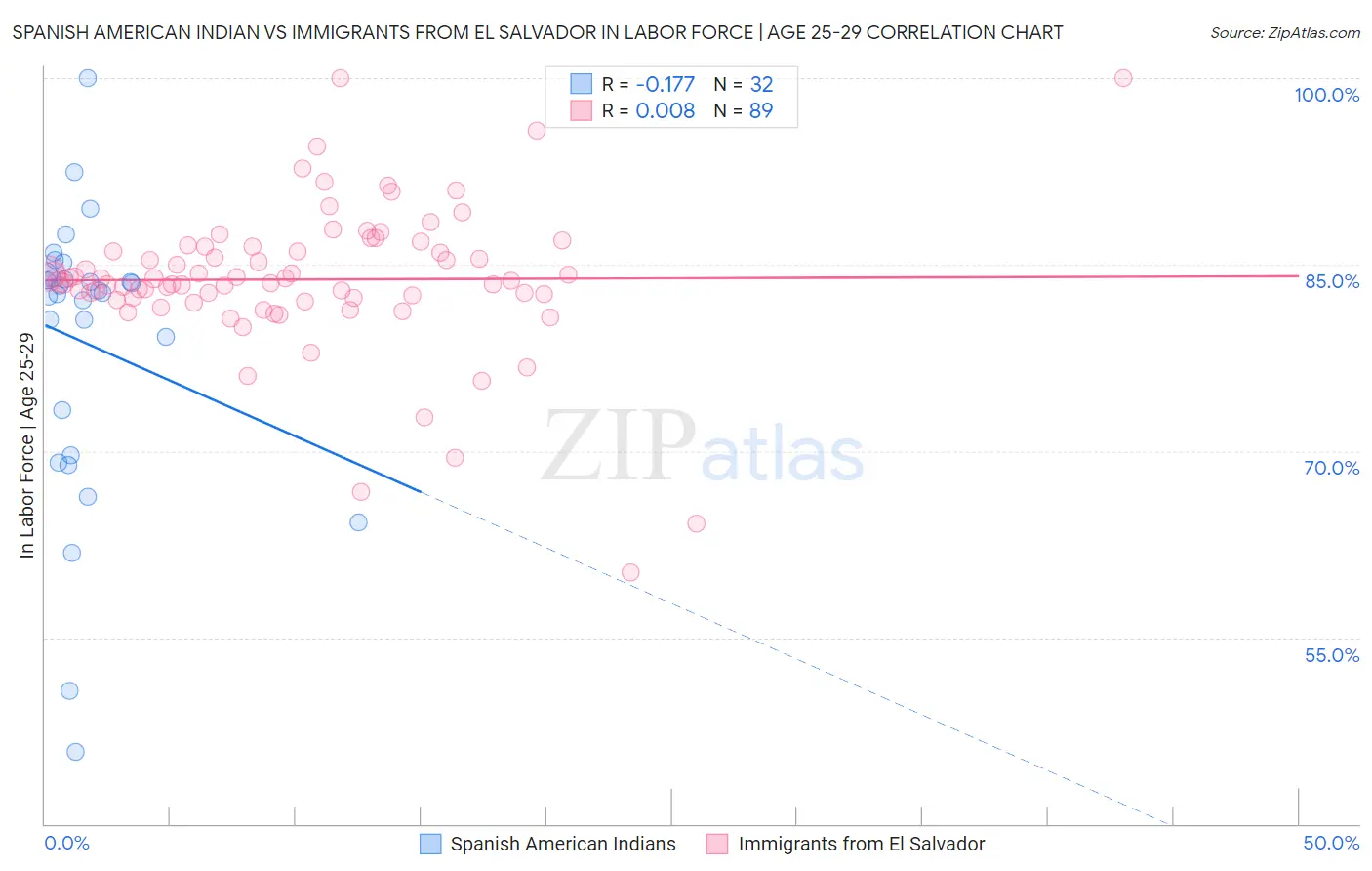 Spanish American Indian vs Immigrants from El Salvador In Labor Force | Age 25-29