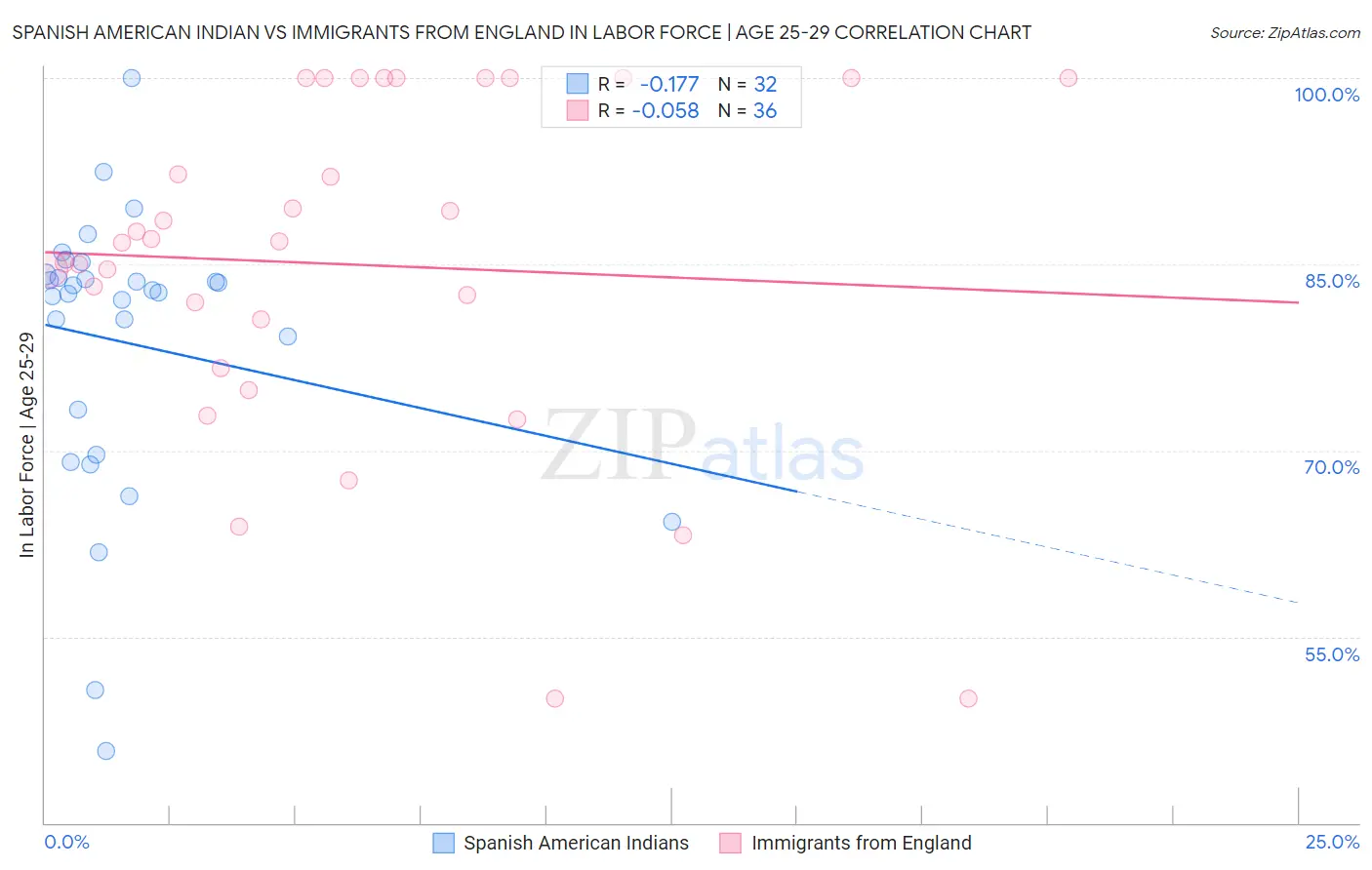 Spanish American Indian vs Immigrants from England In Labor Force | Age 25-29