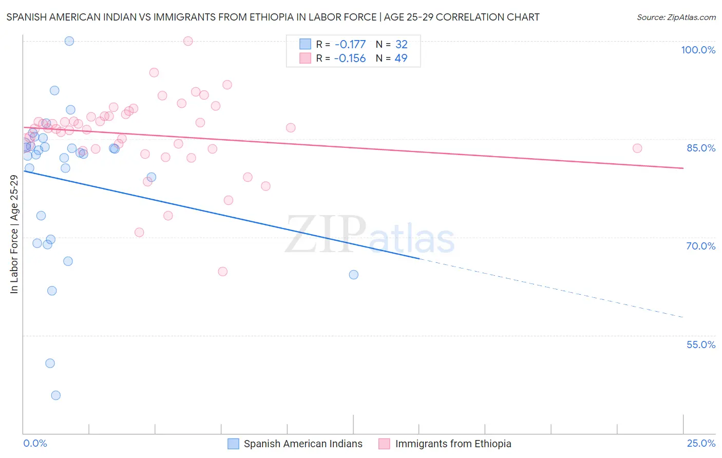 Spanish American Indian vs Immigrants from Ethiopia In Labor Force | Age 25-29