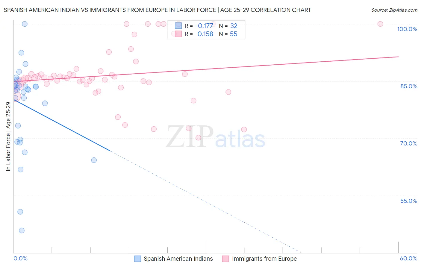 Spanish American Indian vs Immigrants from Europe In Labor Force | Age 25-29