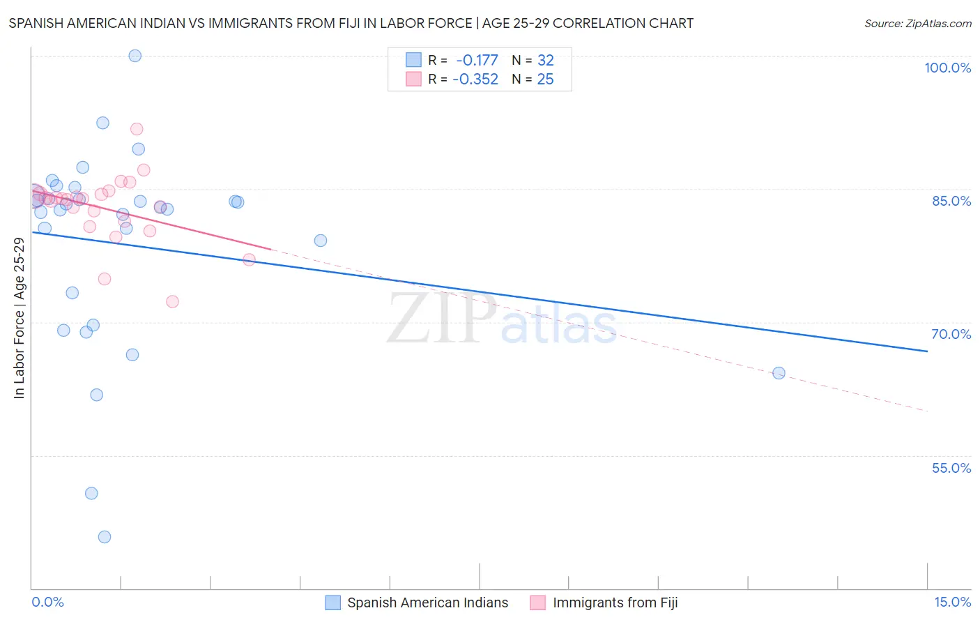 Spanish American Indian vs Immigrants from Fiji In Labor Force | Age 25-29