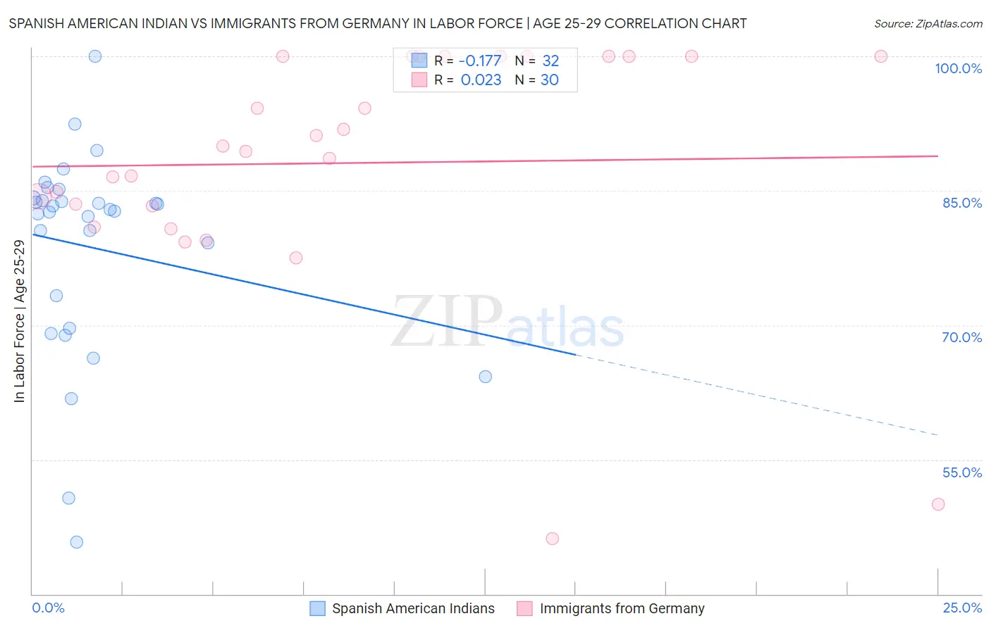 Spanish American Indian vs Immigrants from Germany In Labor Force | Age 25-29