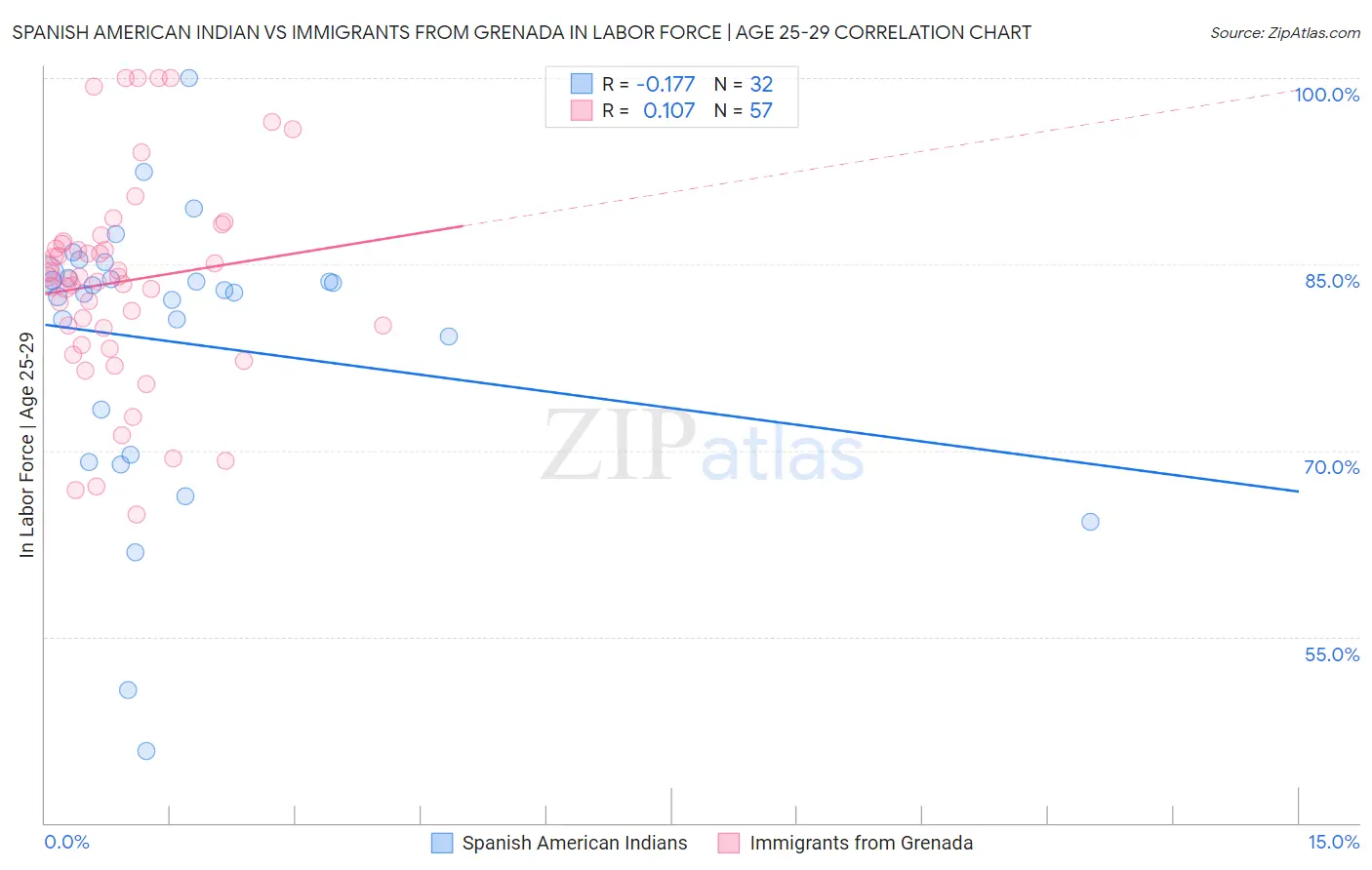 Spanish American Indian vs Immigrants from Grenada In Labor Force | Age 25-29