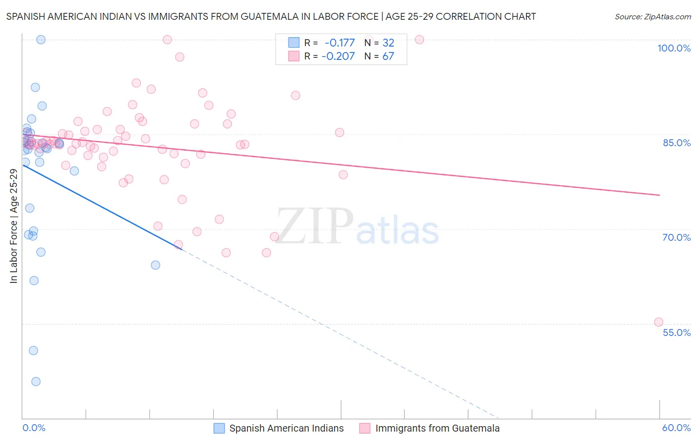 Spanish American Indian vs Immigrants from Guatemala In Labor Force | Age 25-29