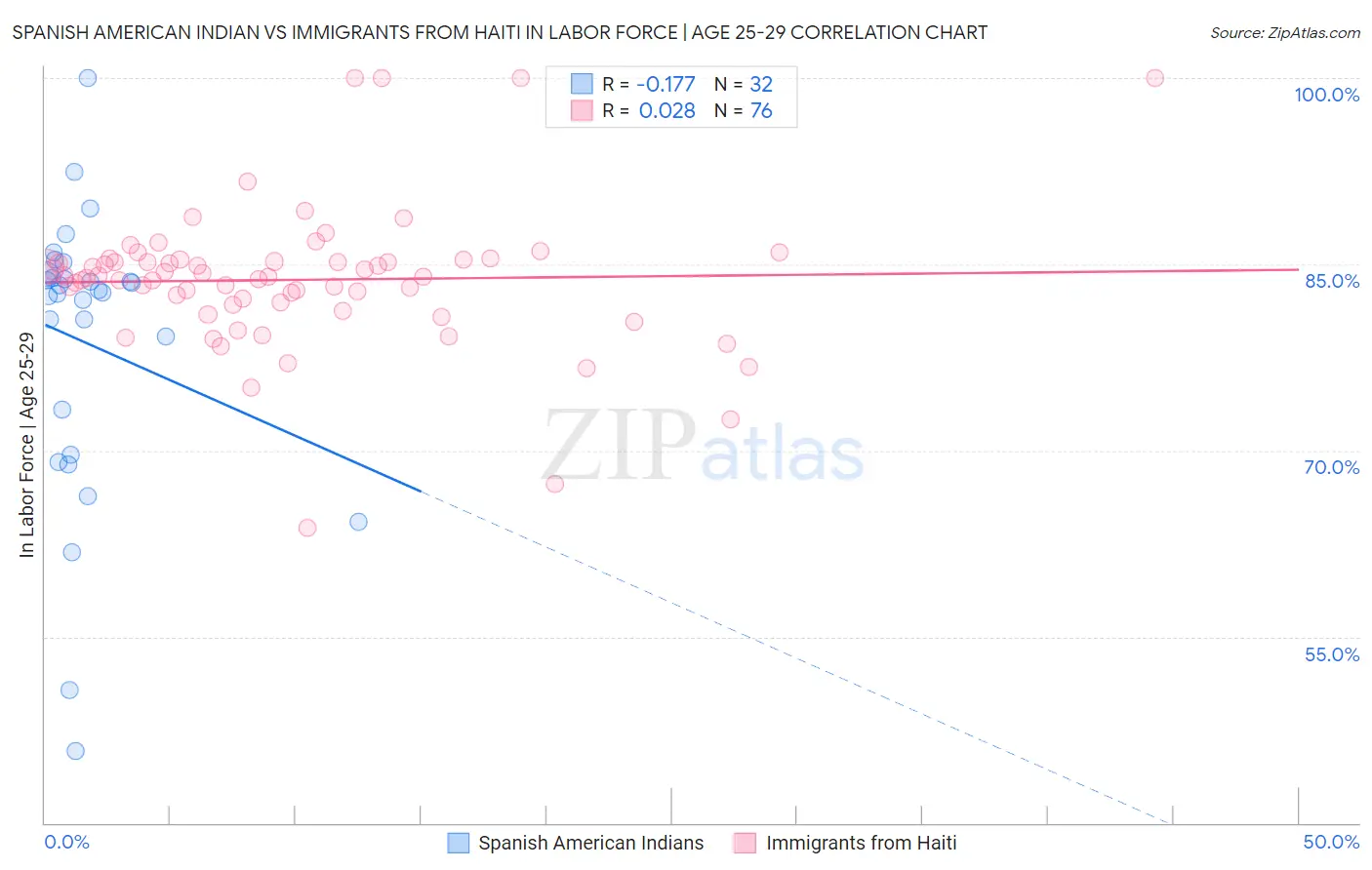 Spanish American Indian vs Immigrants from Haiti In Labor Force | Age 25-29