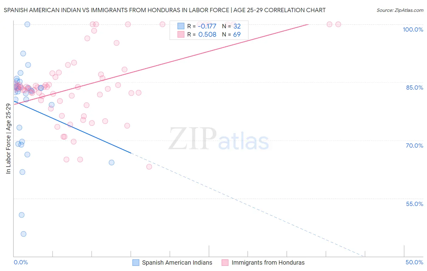 Spanish American Indian vs Immigrants from Honduras In Labor Force | Age 25-29