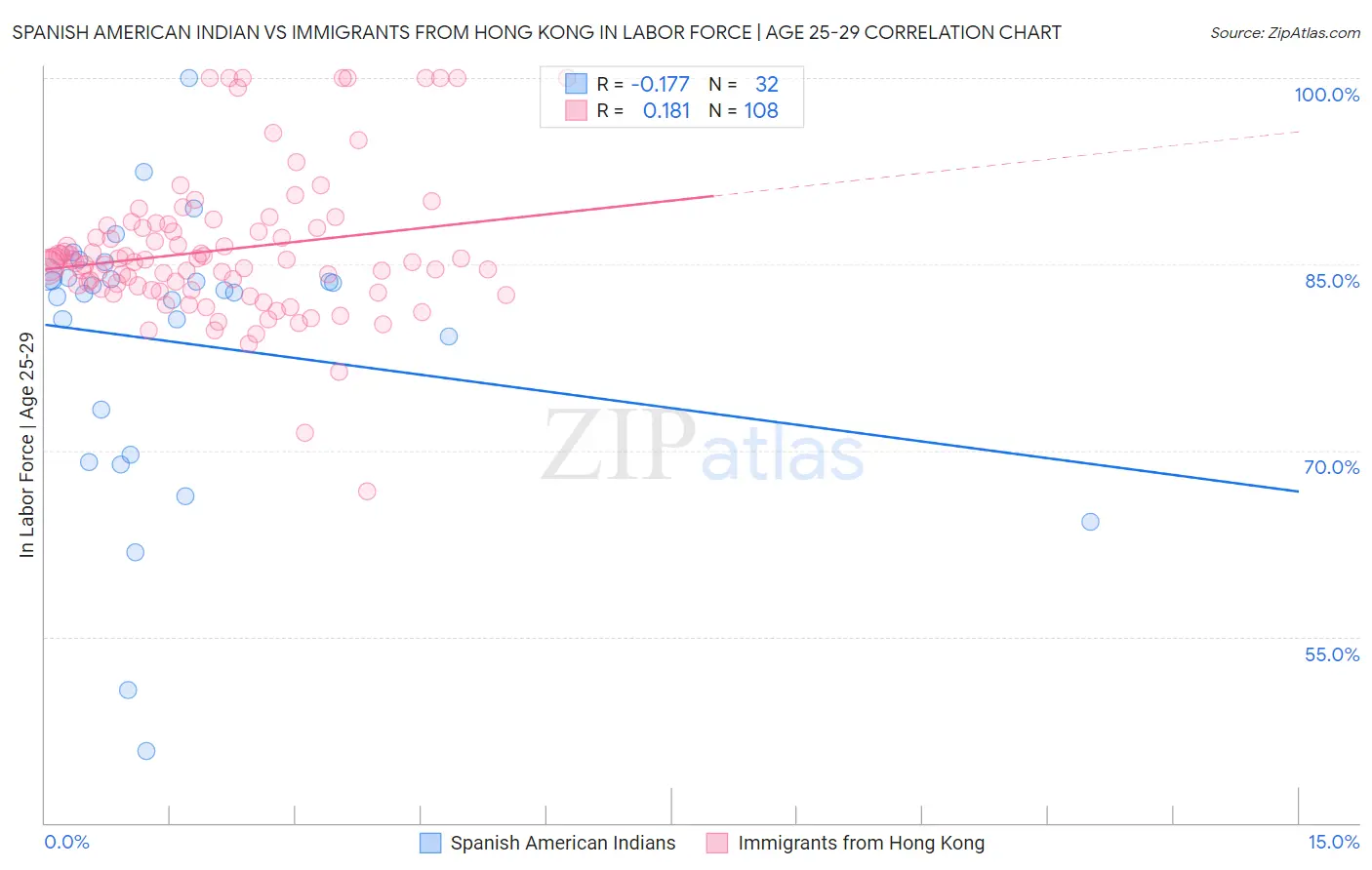 Spanish American Indian vs Immigrants from Hong Kong In Labor Force | Age 25-29