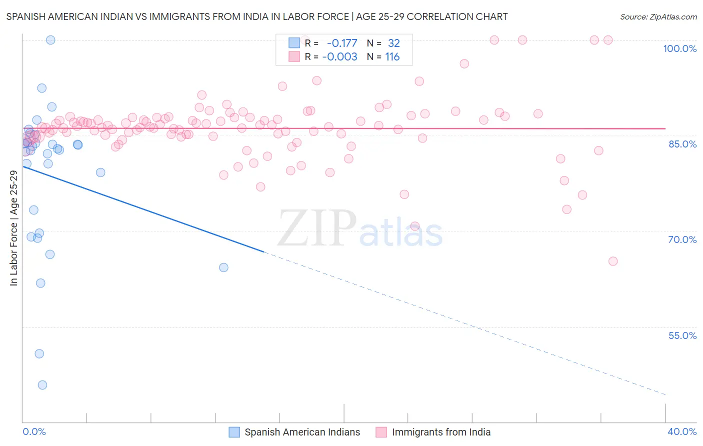 Spanish American Indian vs Immigrants from India In Labor Force | Age 25-29