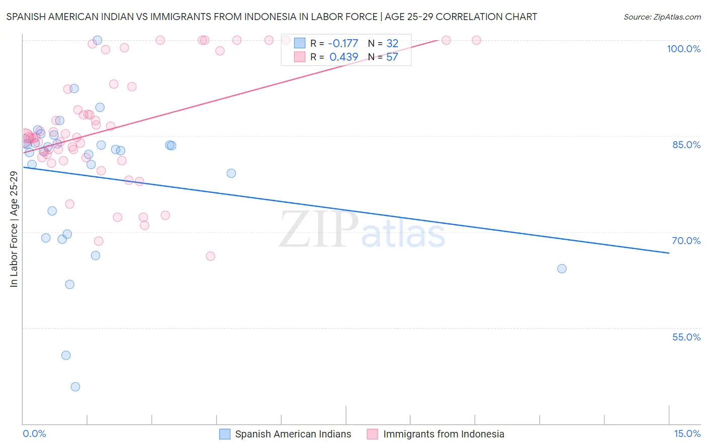 Spanish American Indian vs Immigrants from Indonesia In Labor Force | Age 25-29