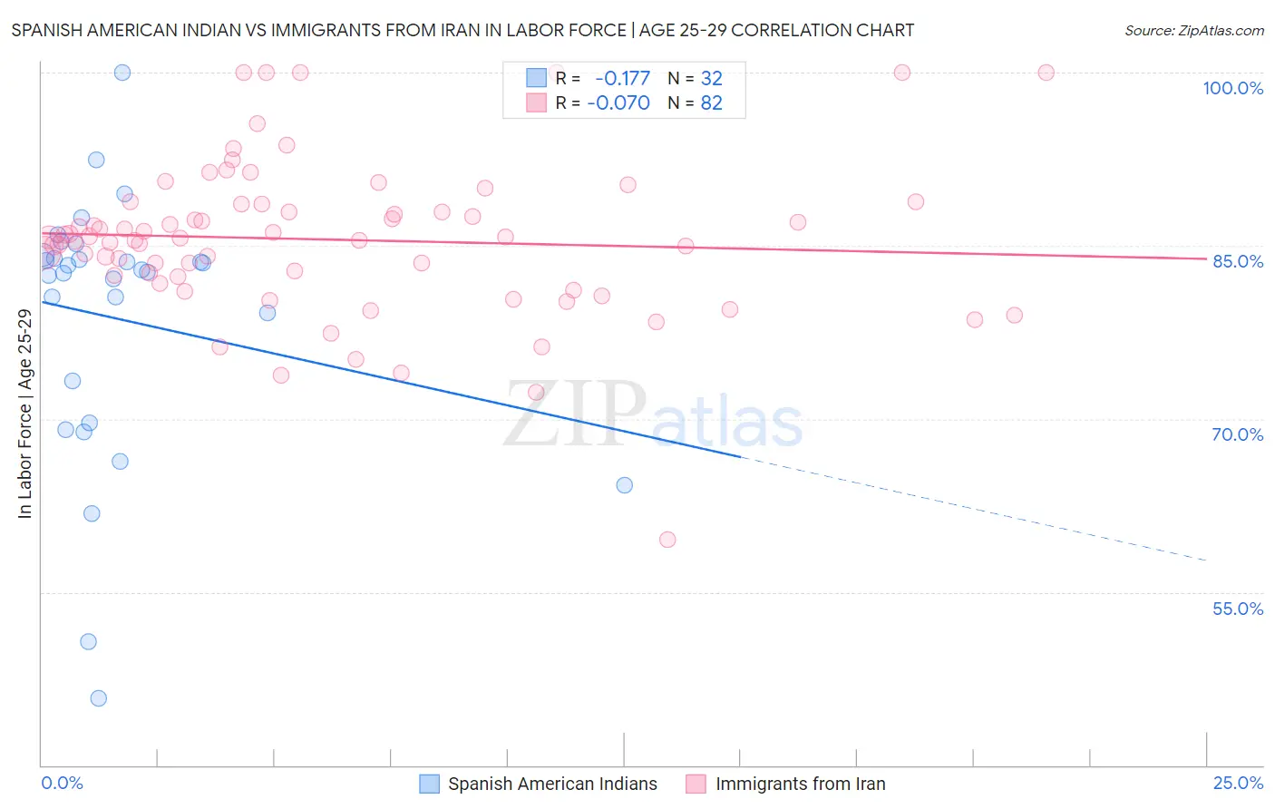 Spanish American Indian vs Immigrants from Iran In Labor Force | Age 25-29