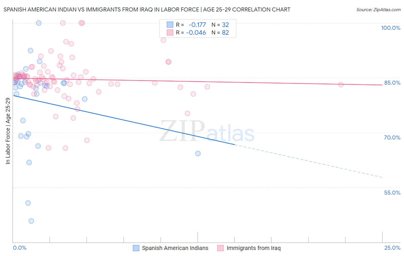 Spanish American Indian vs Immigrants from Iraq In Labor Force | Age 25-29