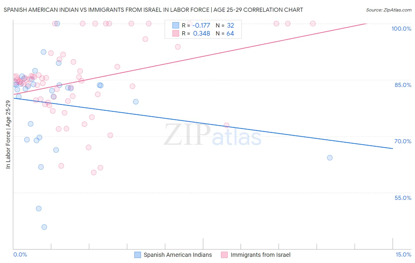 Spanish American Indian vs Immigrants from Israel In Labor Force | Age 25-29