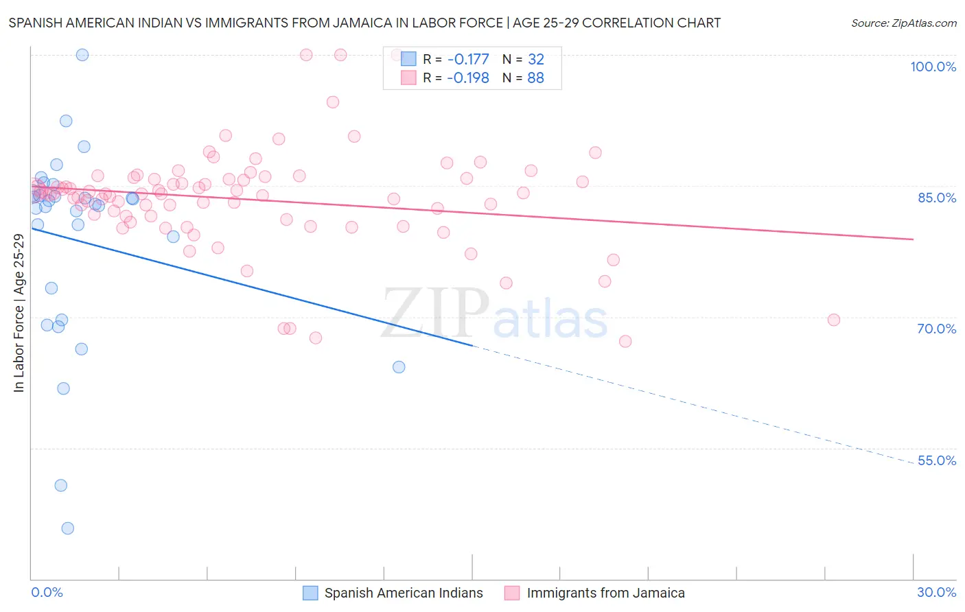 Spanish American Indian vs Immigrants from Jamaica In Labor Force | Age 25-29