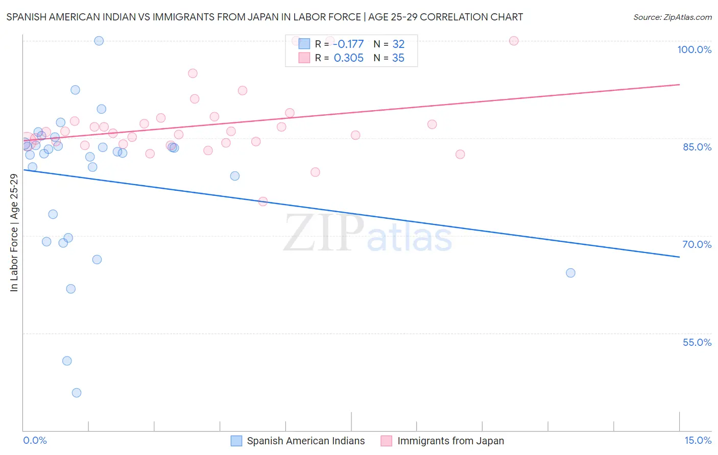 Spanish American Indian vs Immigrants from Japan In Labor Force | Age 25-29