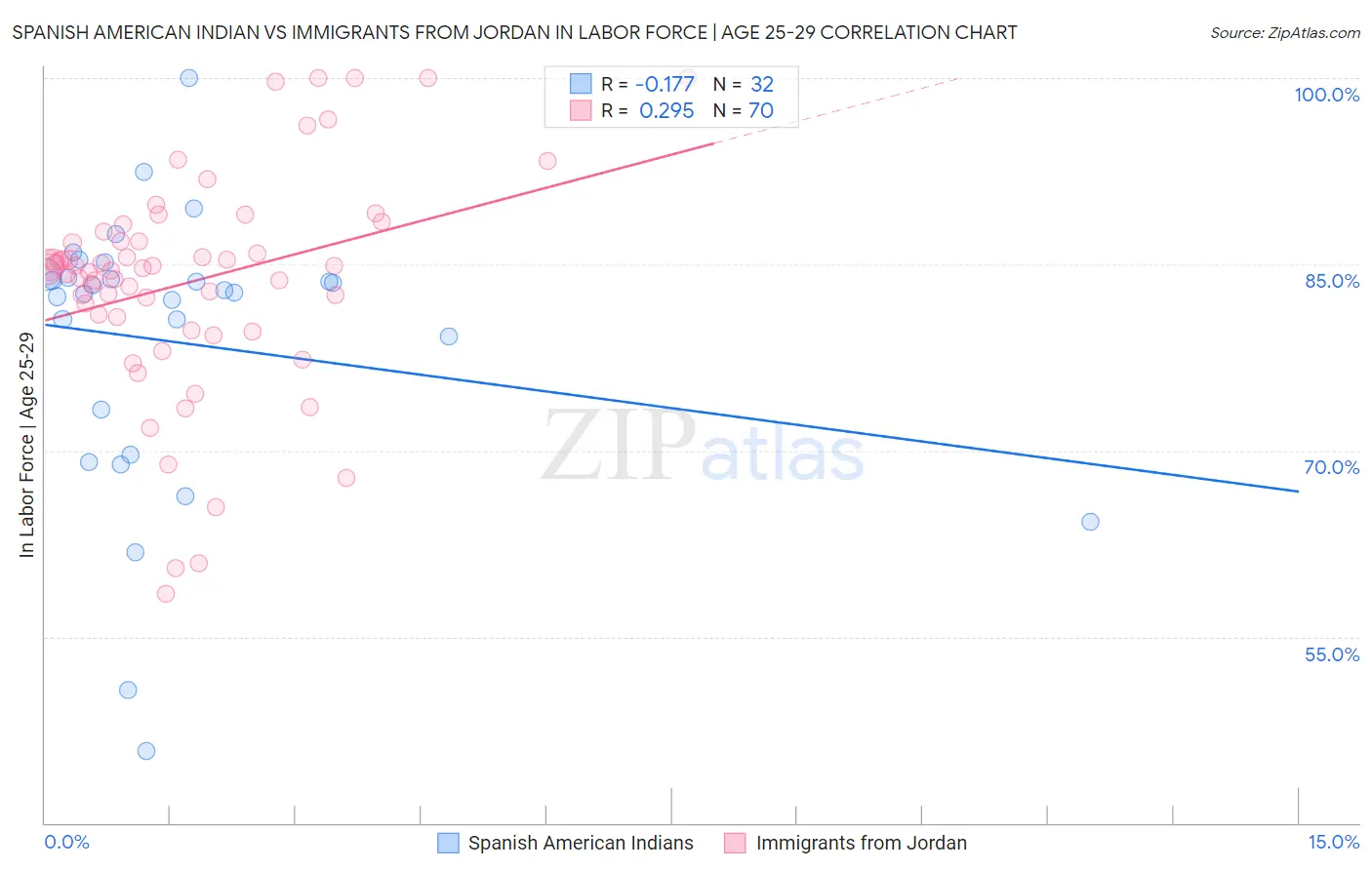 Spanish American Indian vs Immigrants from Jordan In Labor Force | Age 25-29