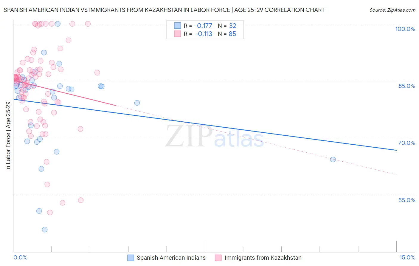 Spanish American Indian vs Immigrants from Kazakhstan In Labor Force | Age 25-29