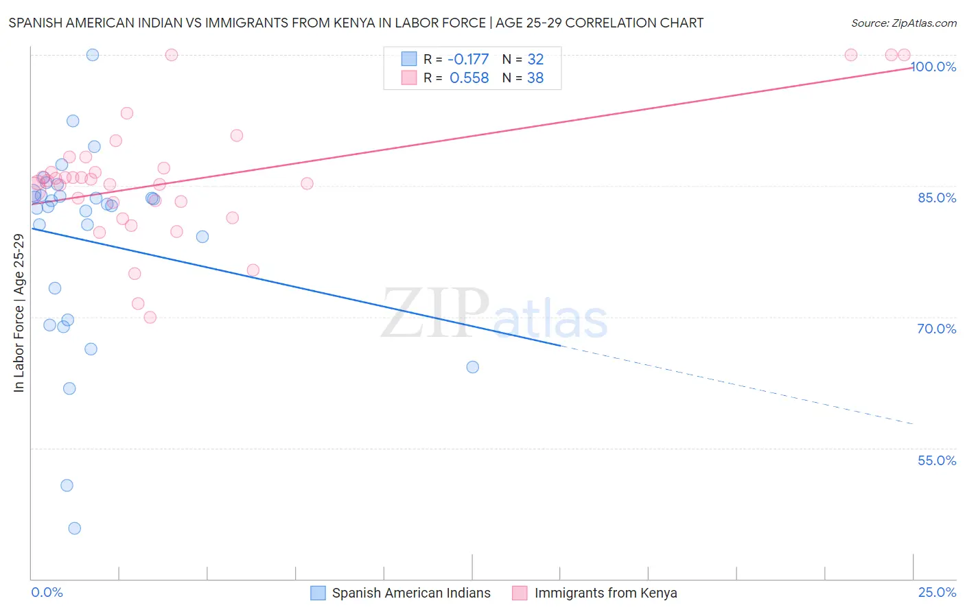 Spanish American Indian vs Immigrants from Kenya In Labor Force | Age 25-29