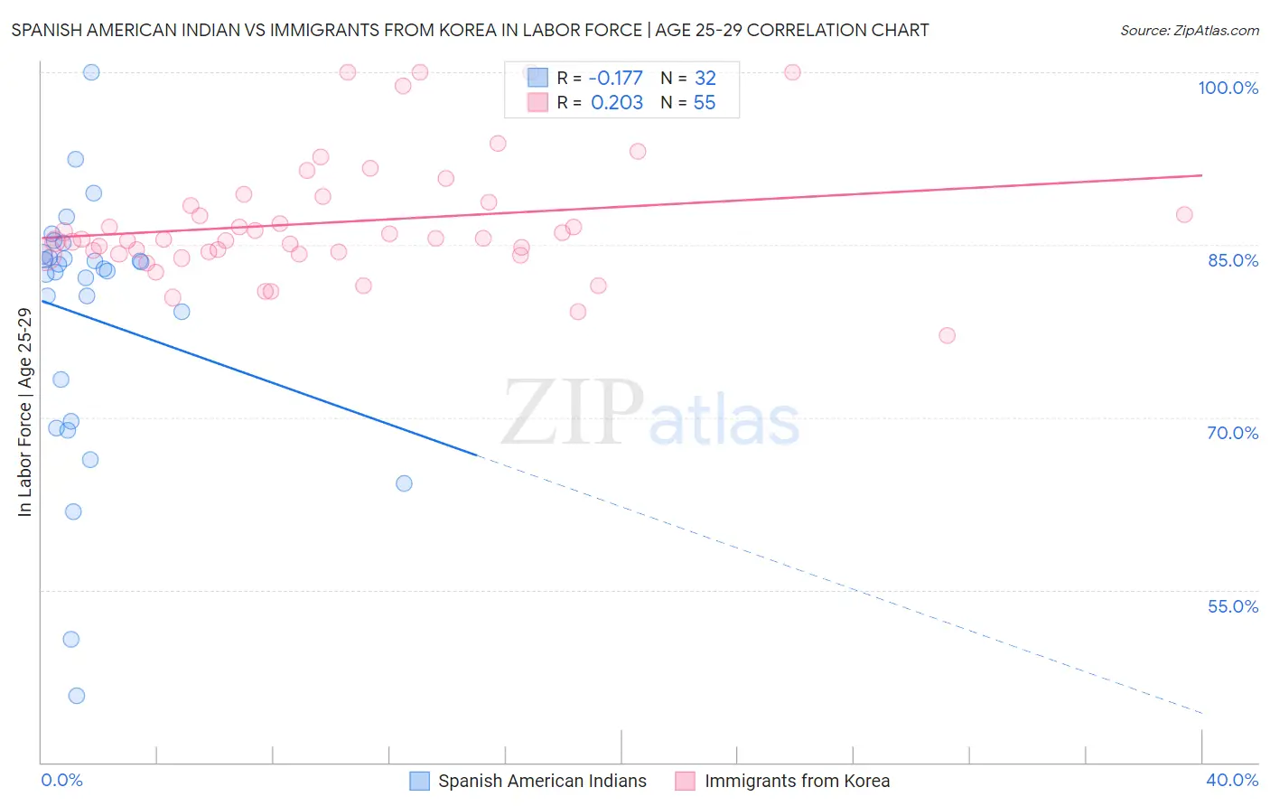 Spanish American Indian vs Immigrants from Korea In Labor Force | Age 25-29