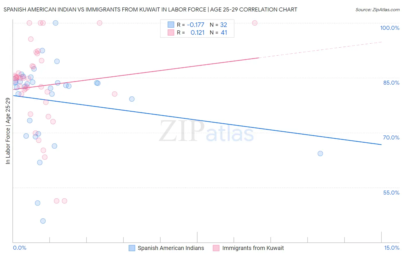 Spanish American Indian vs Immigrants from Kuwait In Labor Force | Age 25-29