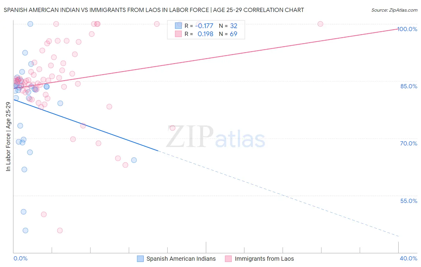 Spanish American Indian vs Immigrants from Laos In Labor Force | Age 25-29