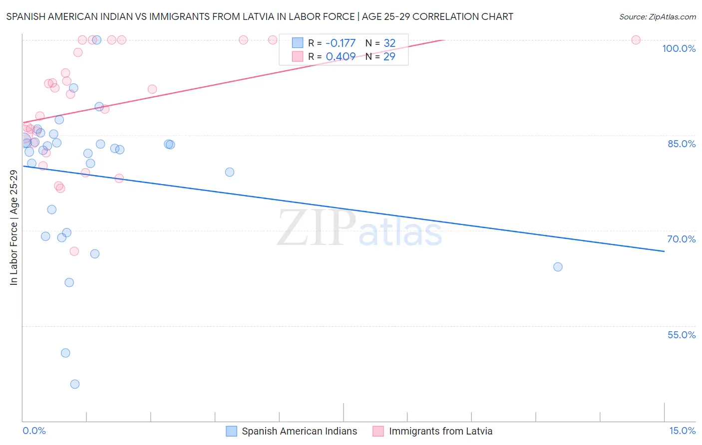 Spanish American Indian vs Immigrants from Latvia In Labor Force | Age 25-29