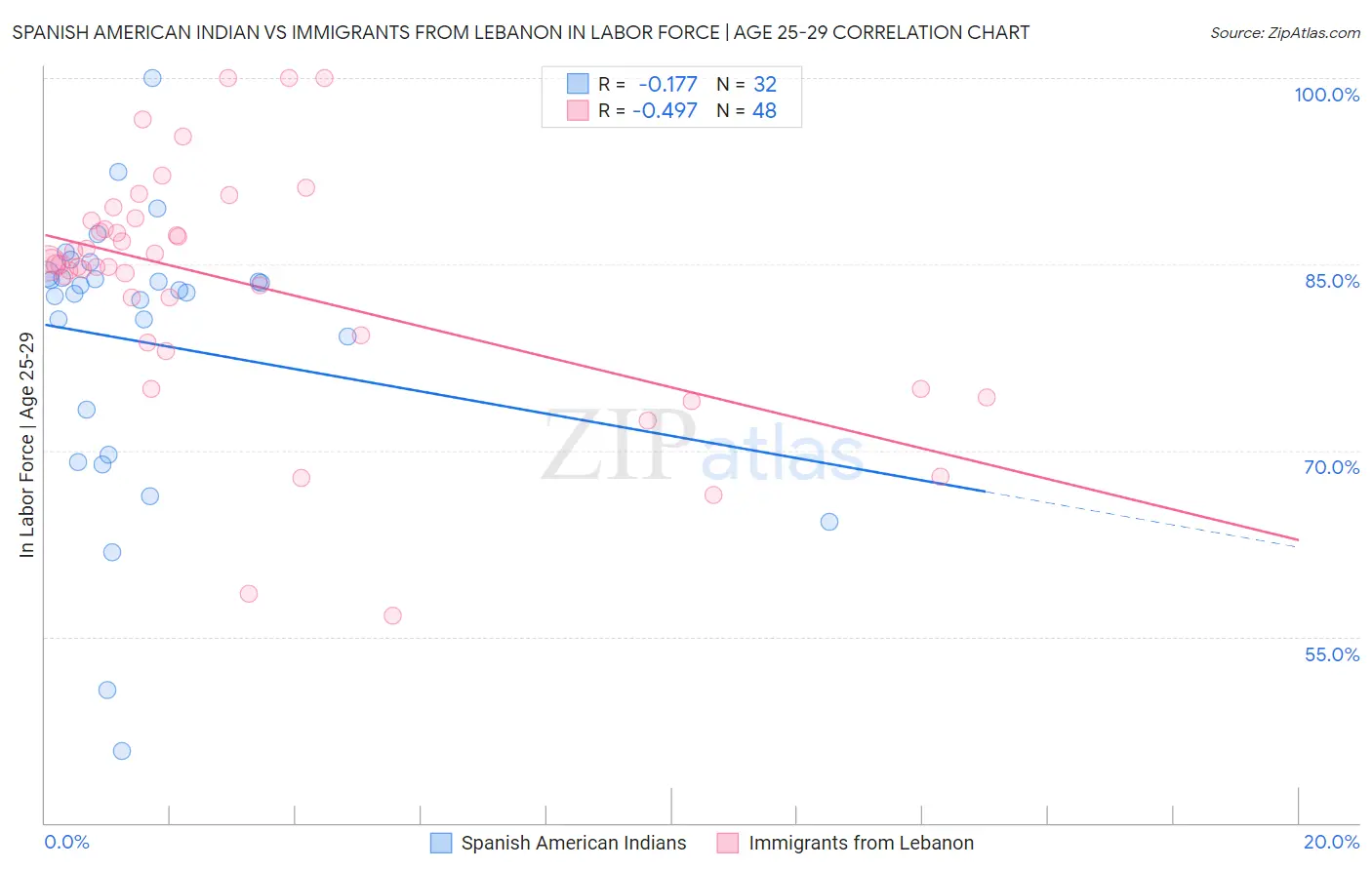 Spanish American Indian vs Immigrants from Lebanon In Labor Force | Age 25-29