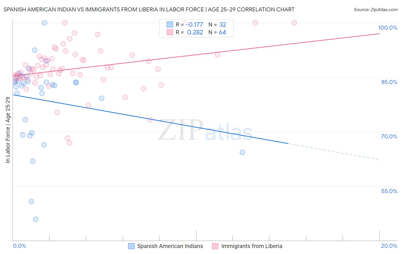 Spanish American Indian vs Immigrants from Liberia In Labor Force | Age 25-29