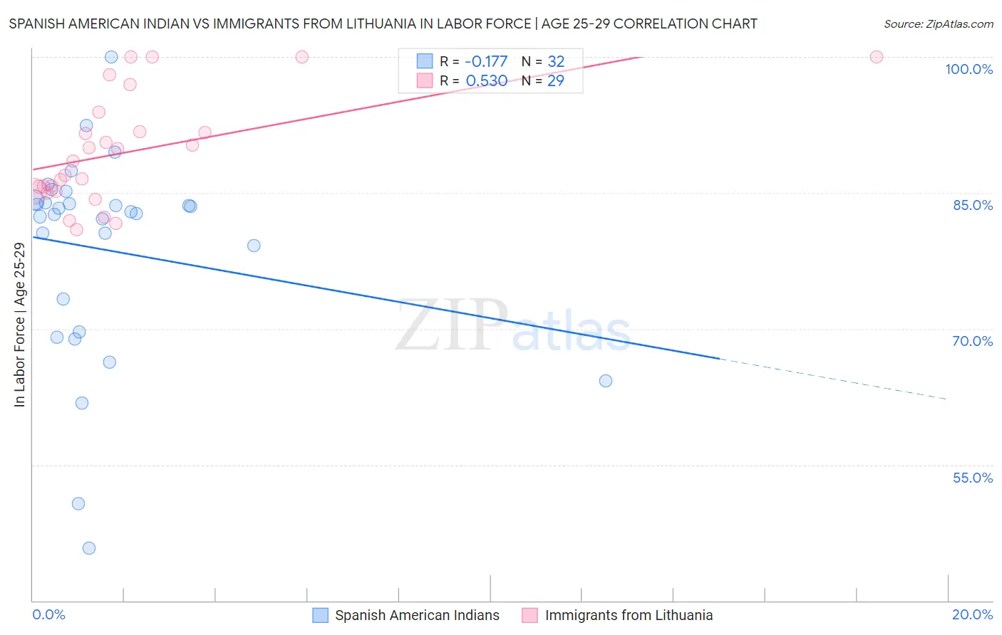 Spanish American Indian vs Immigrants from Lithuania In Labor Force | Age 25-29