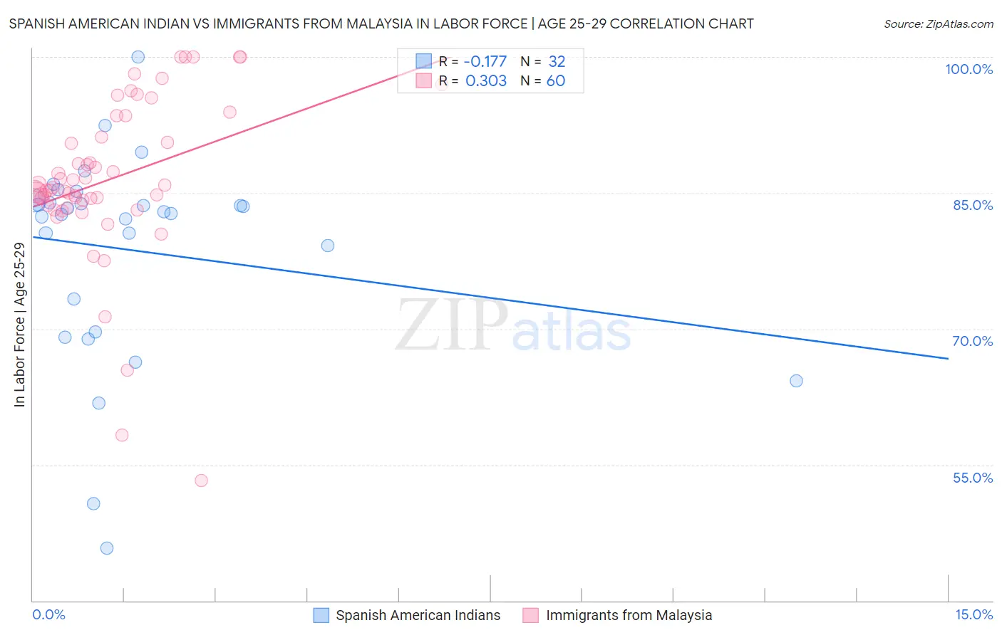 Spanish American Indian vs Immigrants from Malaysia In Labor Force | Age 25-29
