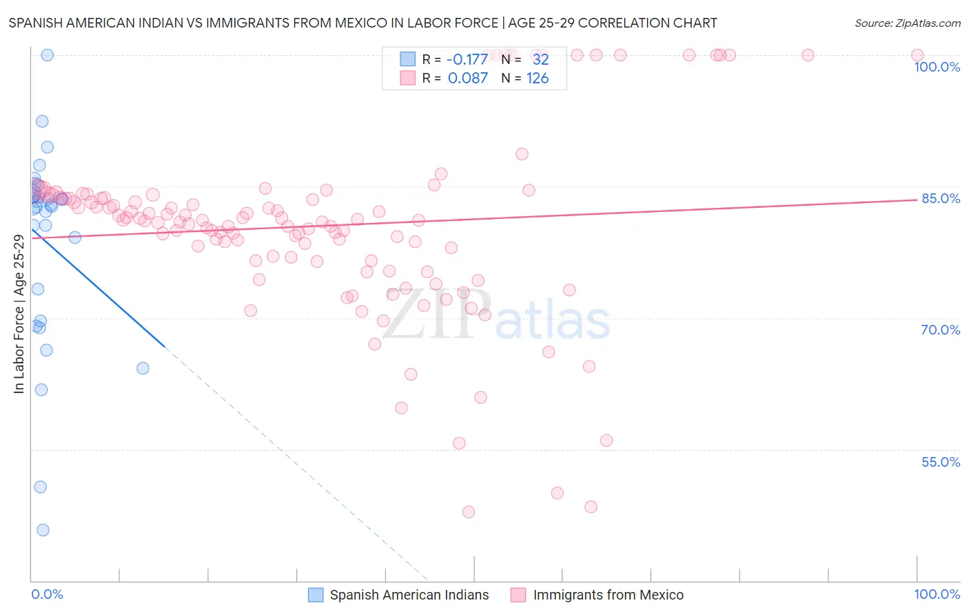 Spanish American Indian vs Immigrants from Mexico In Labor Force | Age 25-29