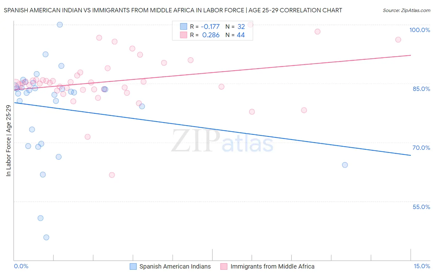 Spanish American Indian vs Immigrants from Middle Africa In Labor Force | Age 25-29