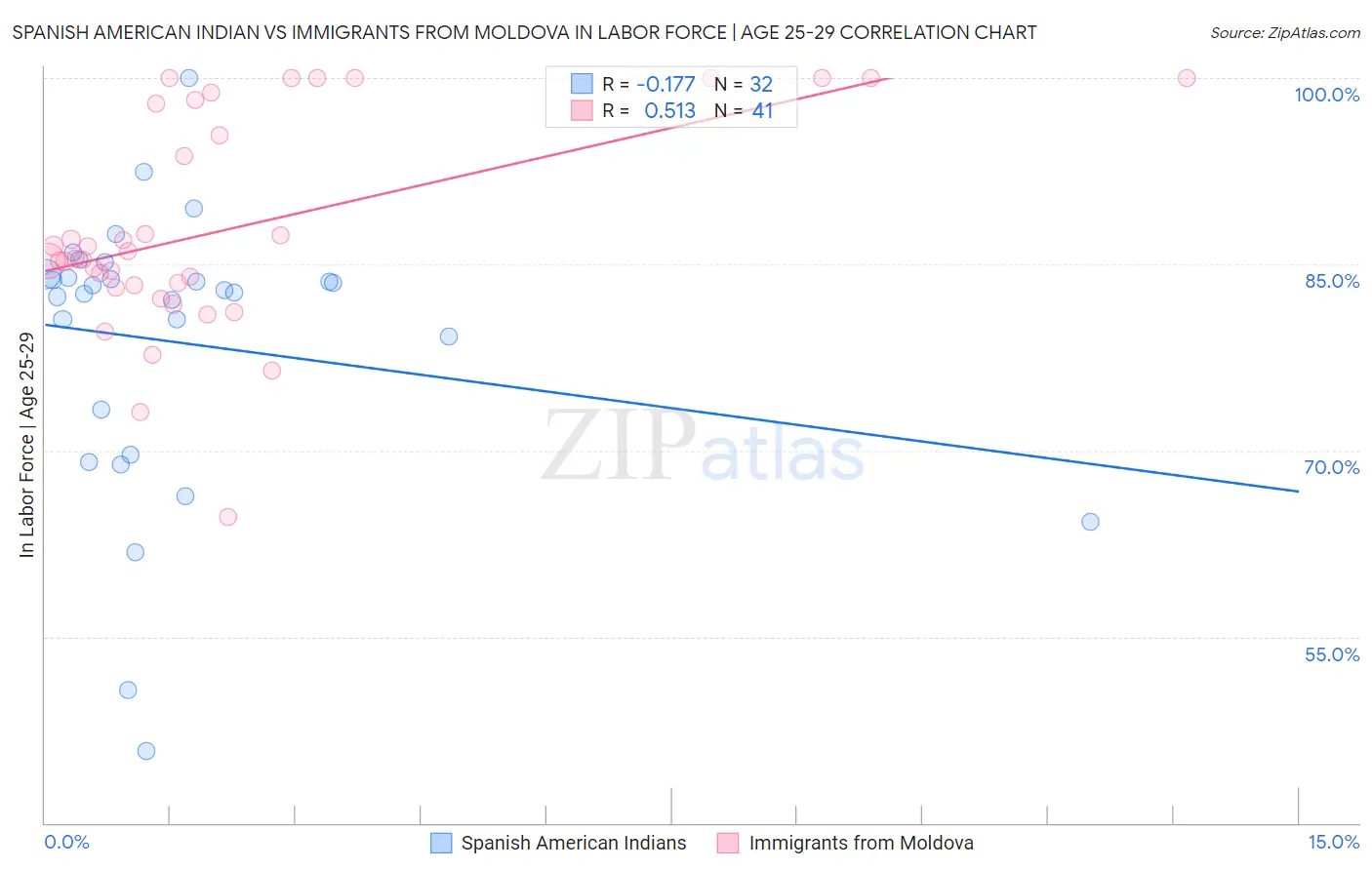 Spanish American Indian vs Immigrants from Moldova In Labor Force | Age 25-29