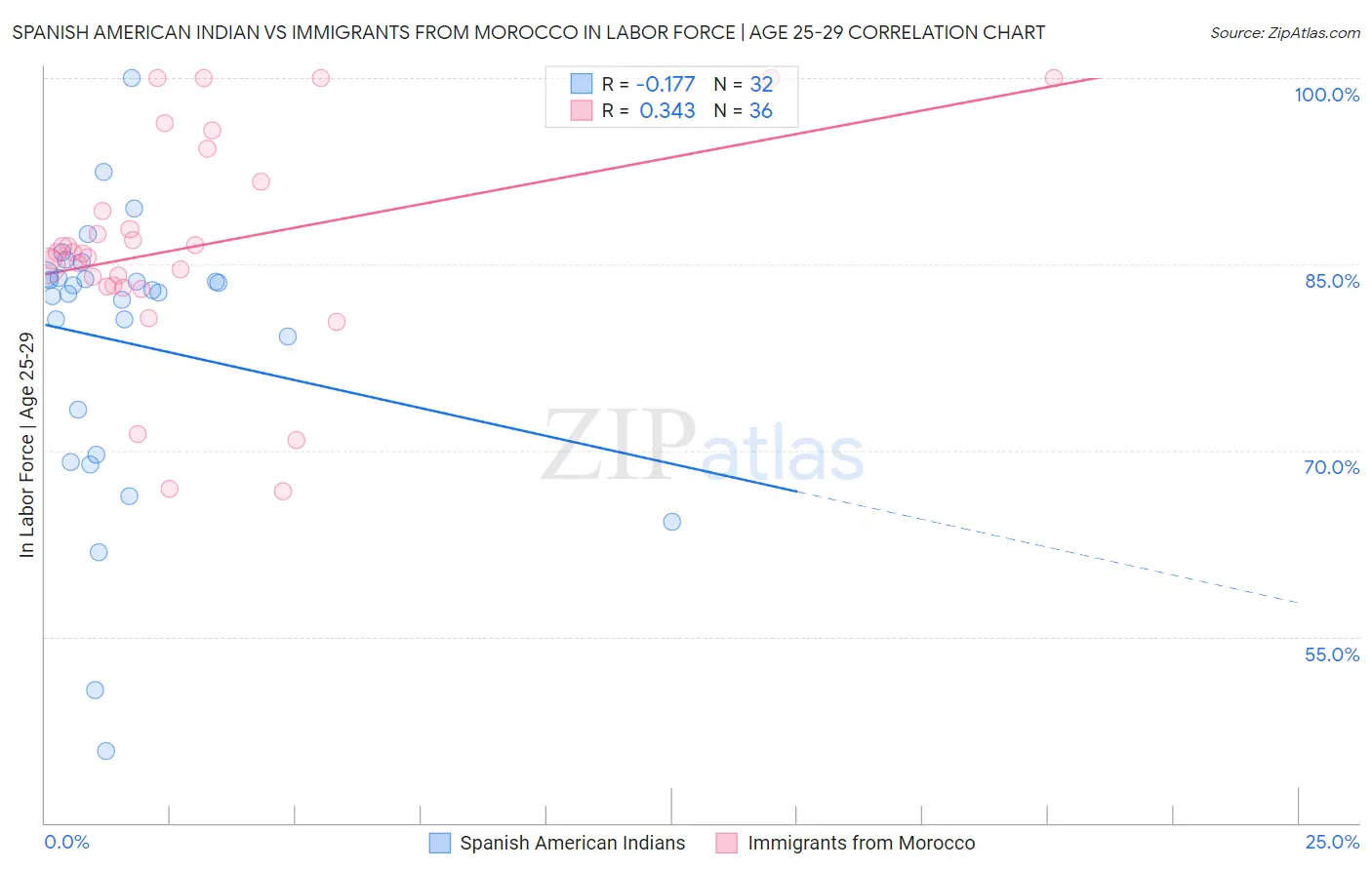 Spanish American Indian vs Immigrants from Morocco In Labor Force | Age 25-29