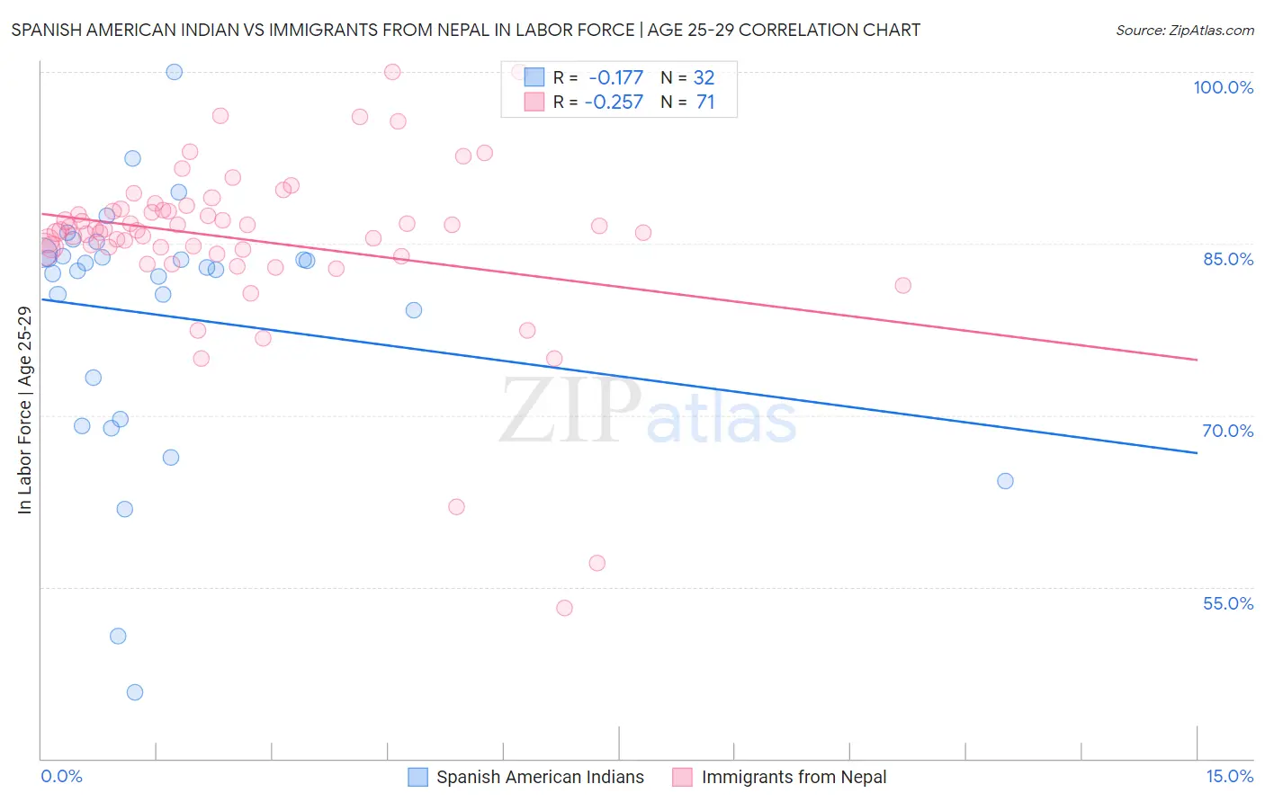 Spanish American Indian vs Immigrants from Nepal In Labor Force | Age 25-29