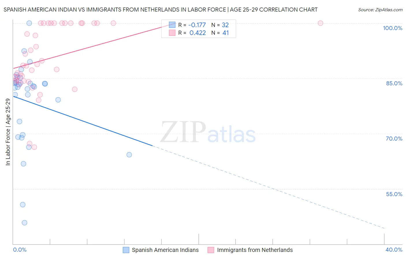 Spanish American Indian vs Immigrants from Netherlands In Labor Force | Age 25-29